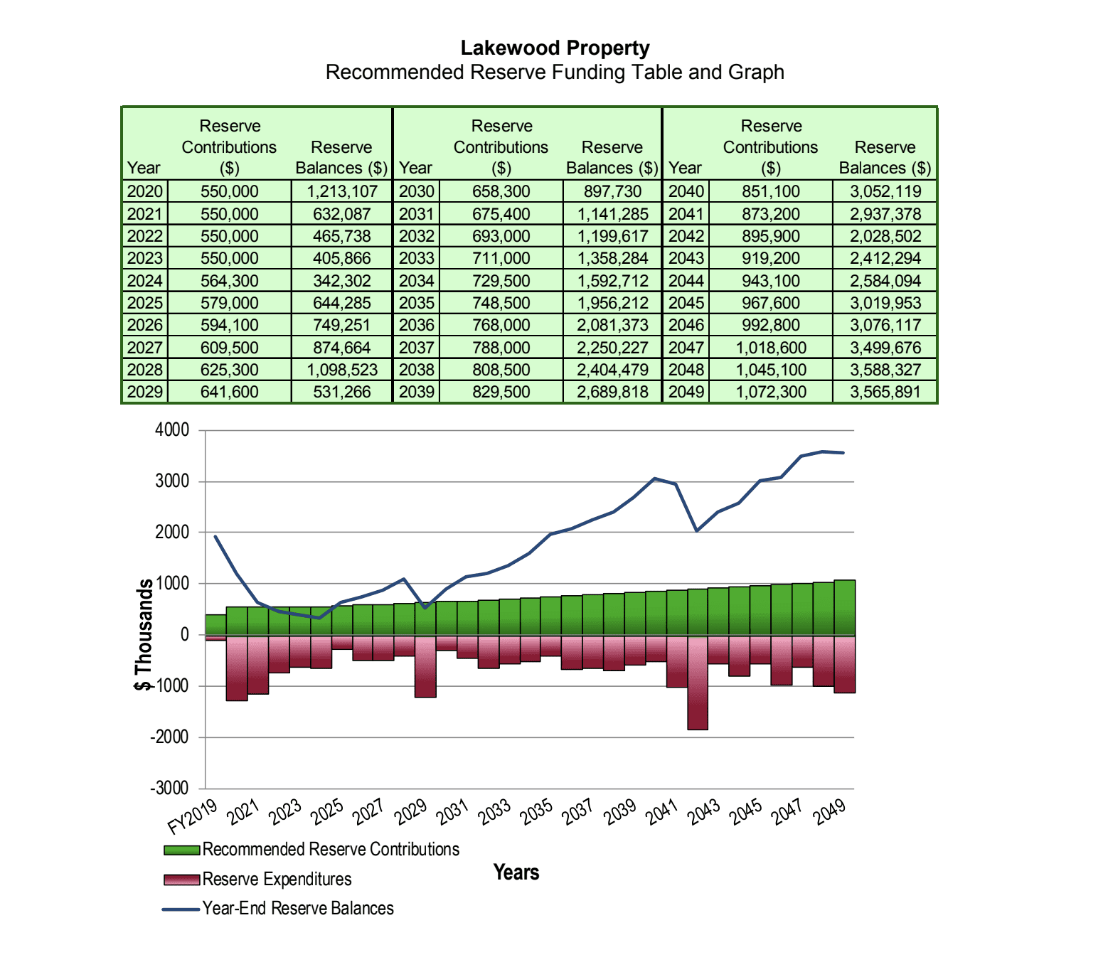 2019 Reserve Study Chart